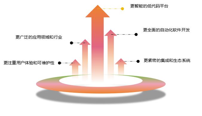 低代码平台与自动化软件开发的关系