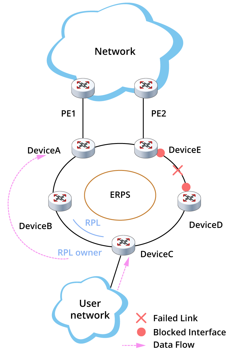 ERPS单环网络