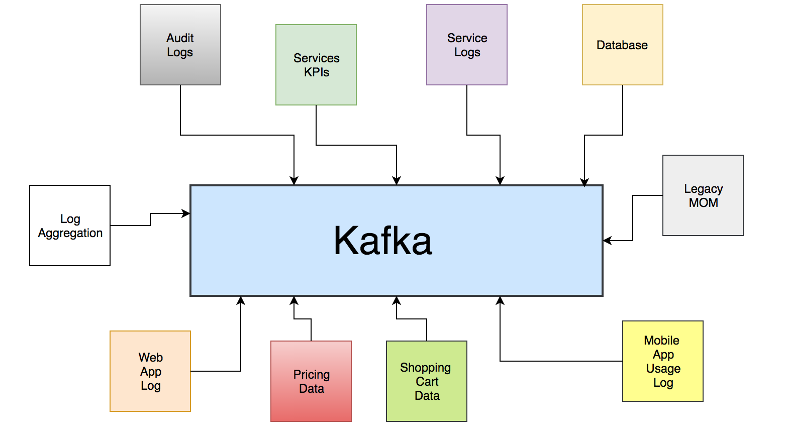 kafka的初步认识