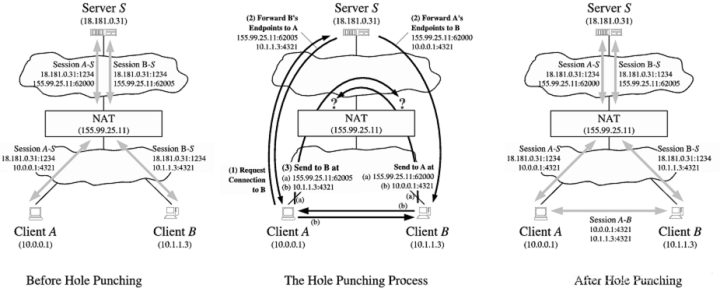 NAT穿透技术、穿透原理和方法详解