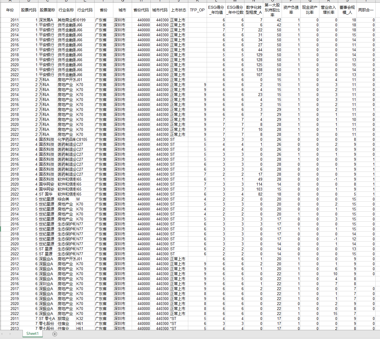 2011-2022年上市公司ESG表现、制造业高质量发展与数字化转型原始数据计算结果do代码
