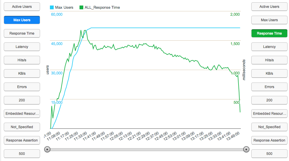 Awesome!  JMeter simulates more than 50,000 concurrent users