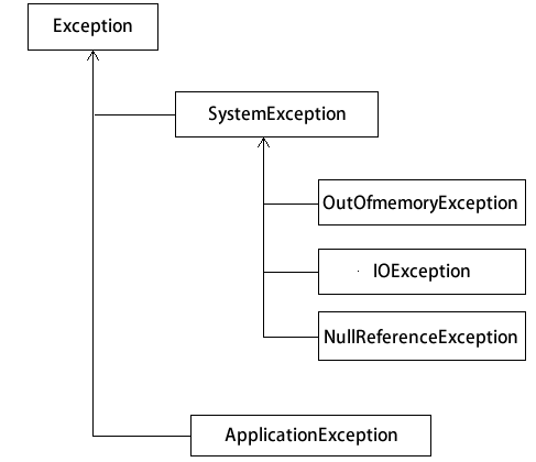 异常类继承关系图