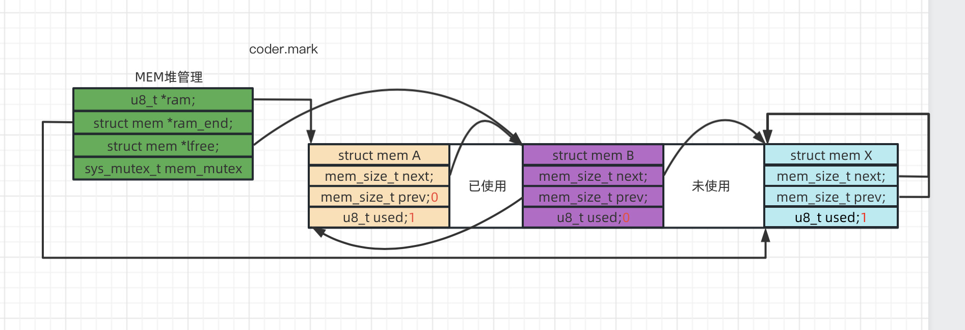 LwIP系列--内存管理（堆内存）详解