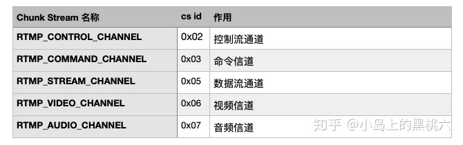 流媒体：RTMP 协议完全解析