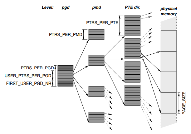 图1 页表结构示意图
