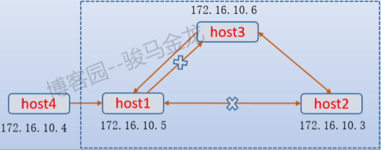 RHCE 学习笔记之ssh04_vim_02