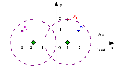                   Figure A Sample Input of Radar Installations