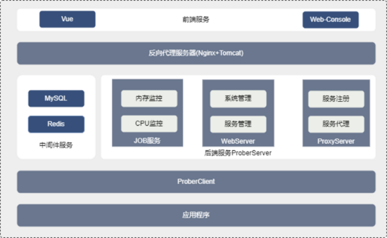 好分期 Prober 自动化性能监控技术实践