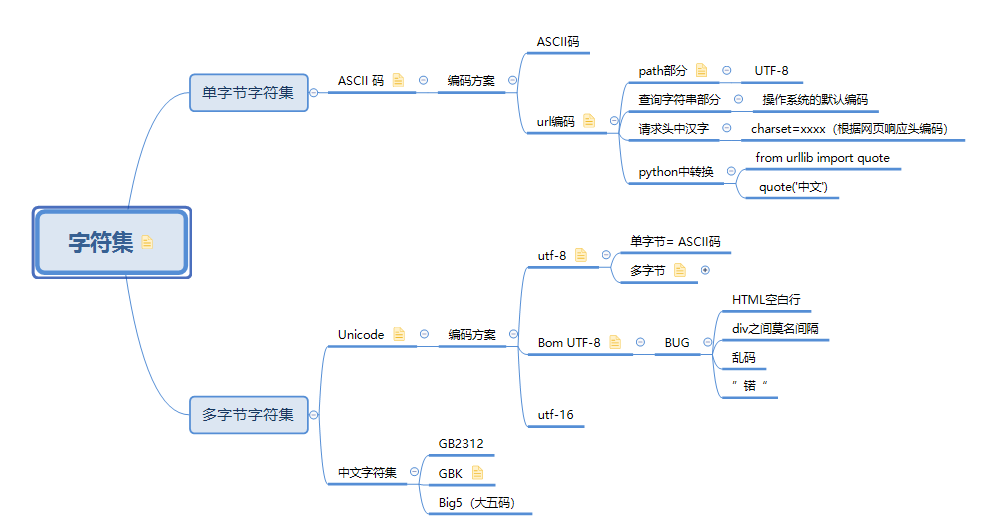python unicode 标点范围_字符编码浅谈及Python中的编码问题-CSDN博客