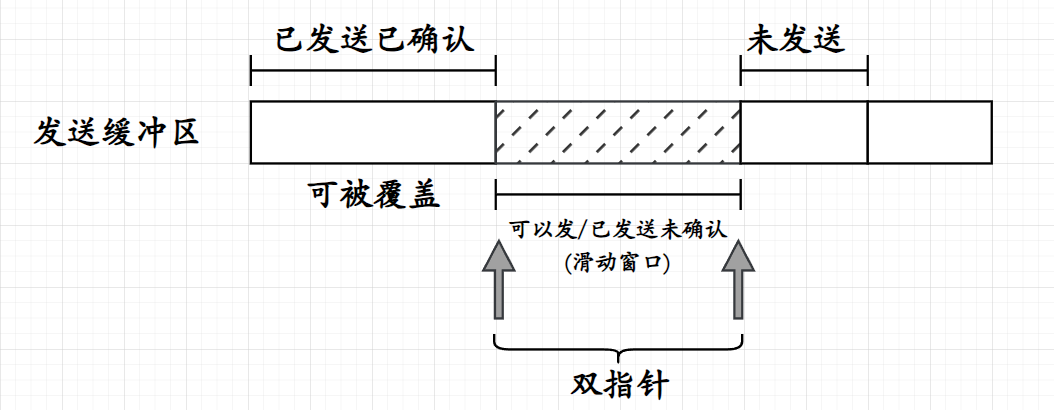 『 Linux 』网络传输层 - TCP(三)