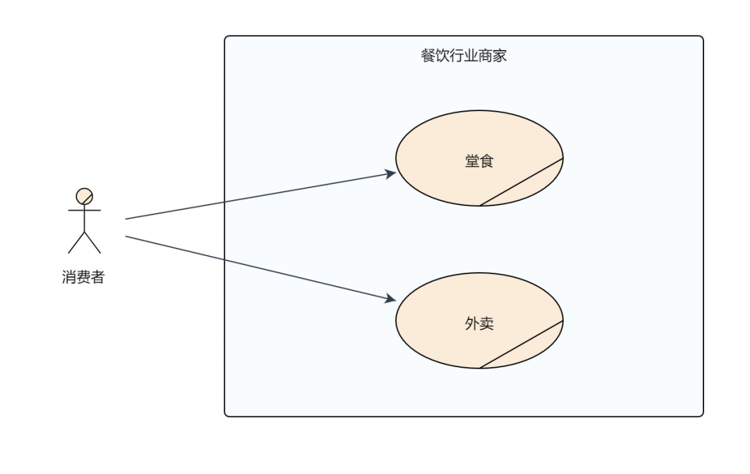 业务开发方法与实践 - 业务篇