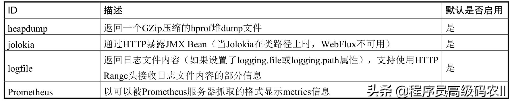 SpringBootStarter技术：生产就绪与环境配置、实现自定义Starter