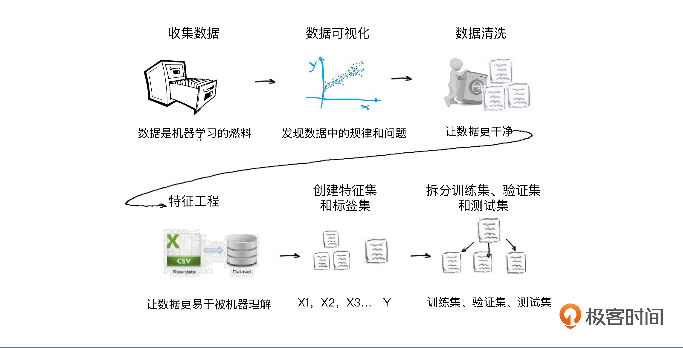 机器学习（5）：机器学习项目步骤（二）——收集数据与预处理