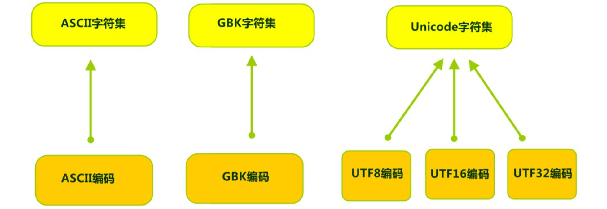 字符编码和字符集