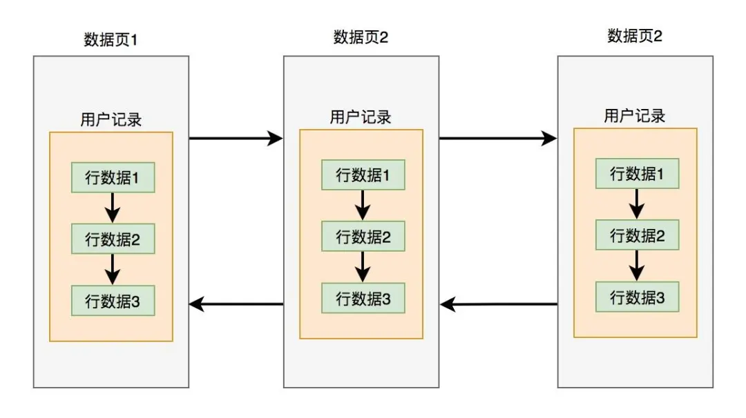 innodb是如何存数据的？yyds