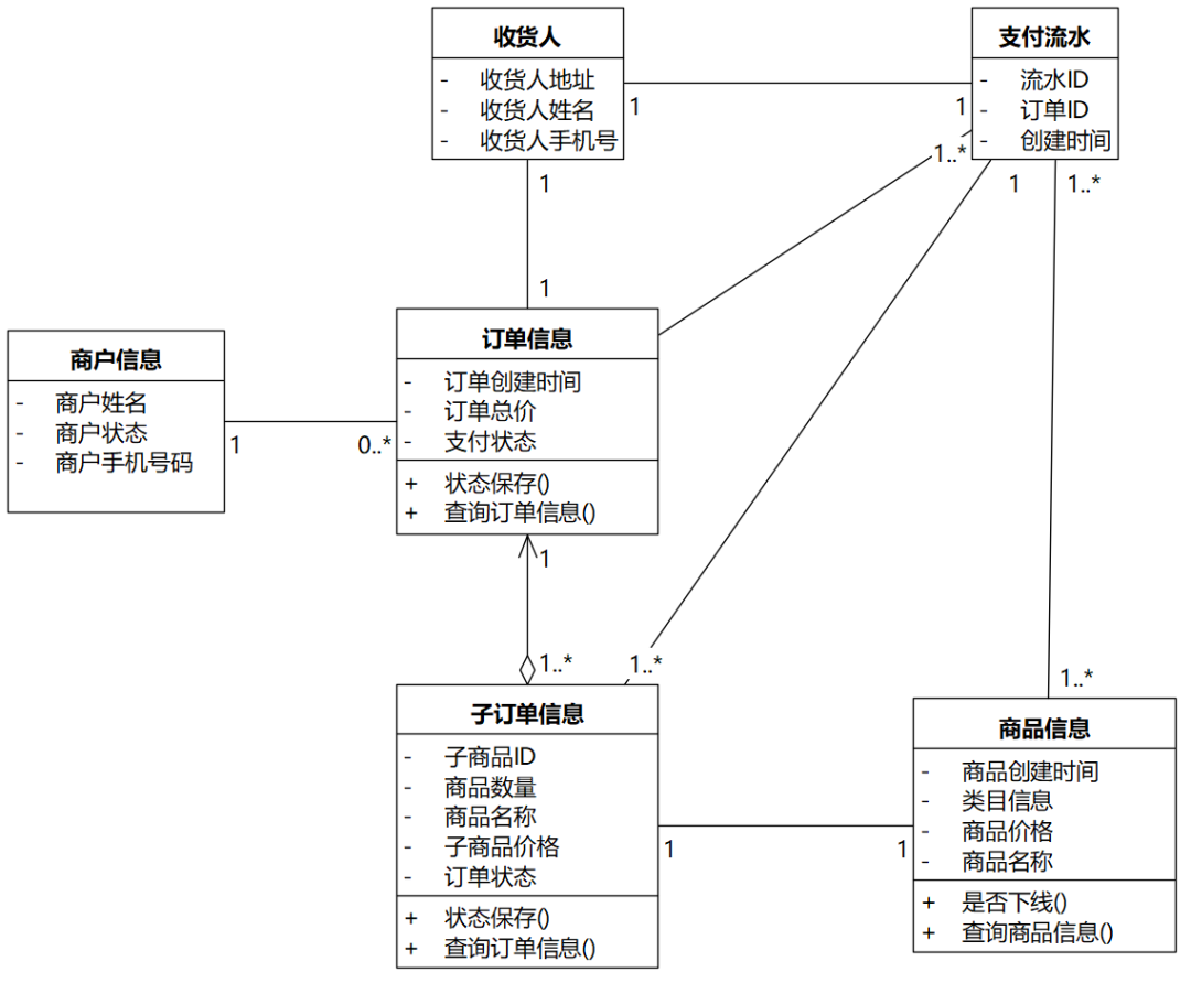 《软件方法（下）》8.2.4 类和属性的命名