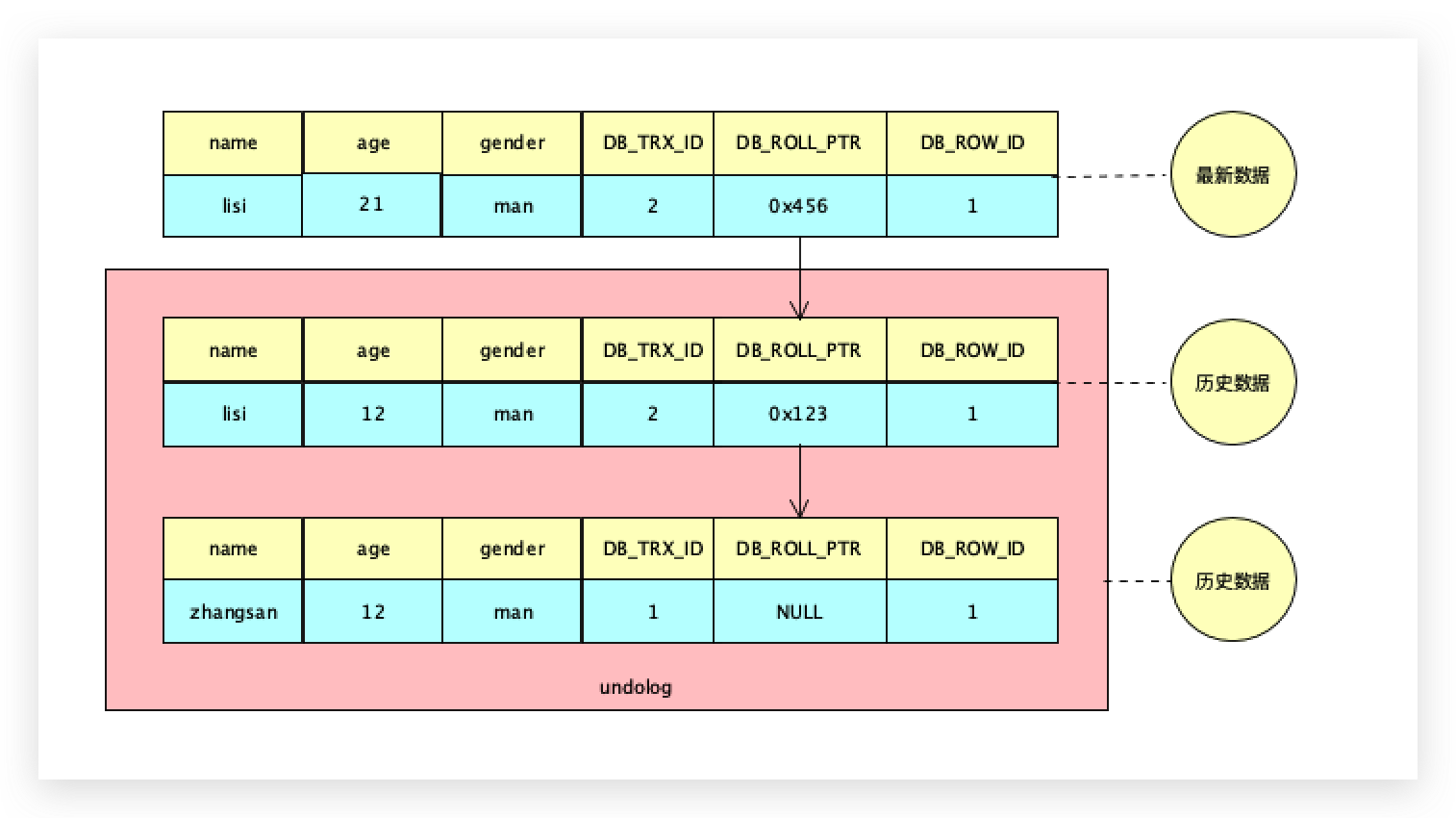 MySQL多版本并发控制MVCC实现原理