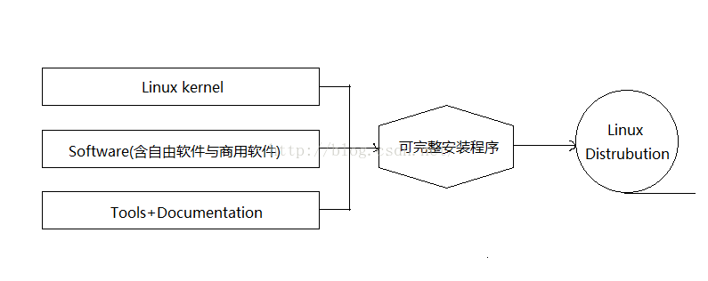 linux系统设备分为三类,Linux系统组成及内核功能-CSDN博客