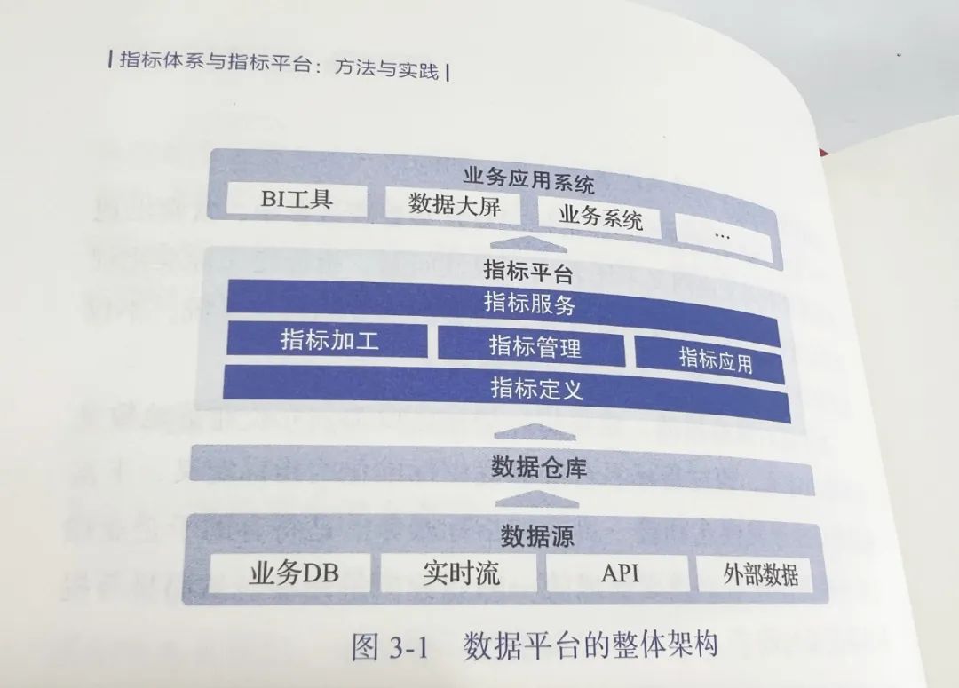 简读《指标体系与指标平台：方法与实践》讲了什么？_数据_02