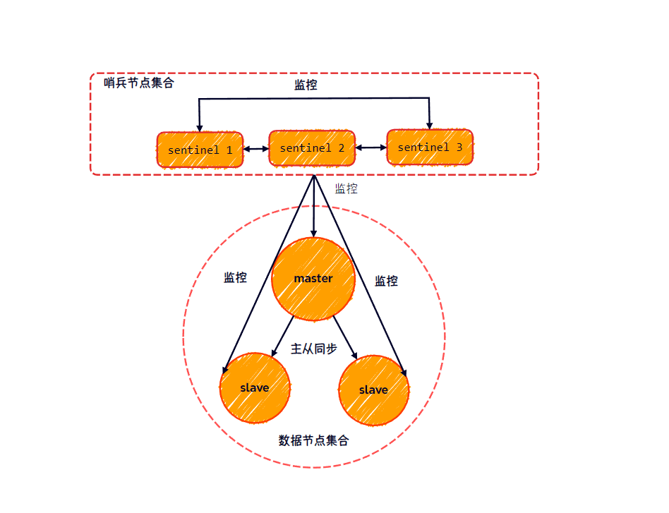 <span style='color:red;'>redis</span> <span style='color:red;'>哨兵</span>