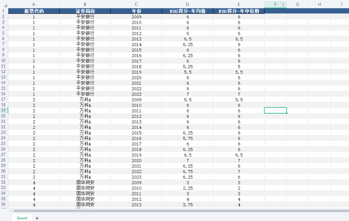 【经管数据-更新】华证ESG评级得分数据（2009-2023年）