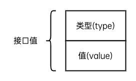 接口值示例