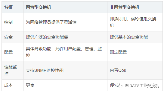 什么时候需要网管型工业交换机