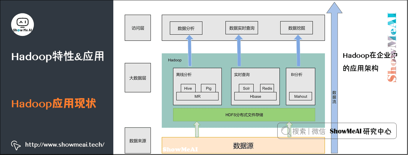 分布式平台; Hadoop与Map-reduce详解; Hadoop特性&应用; Hadoop应用现状; 2-4