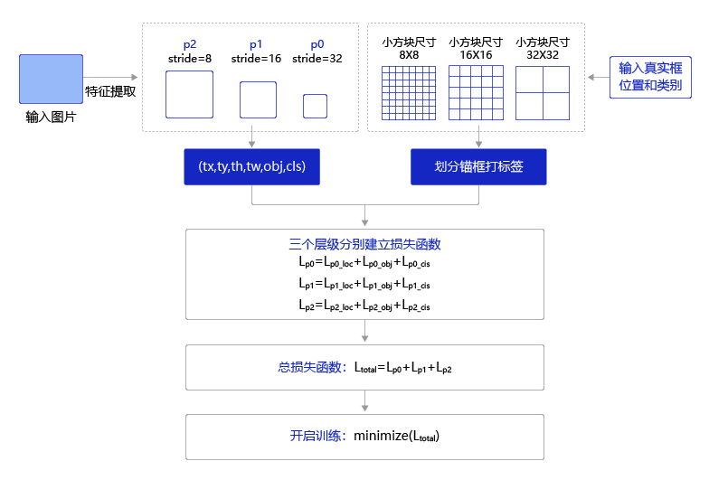 5.3 目标检测YOLOv3实战：叶病虫害检测——损失函数、模型训练