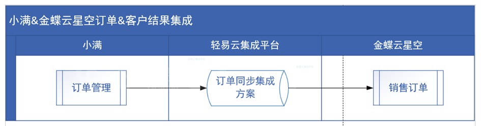 小满CRM与金蝶云星空系统数据集成方案分享