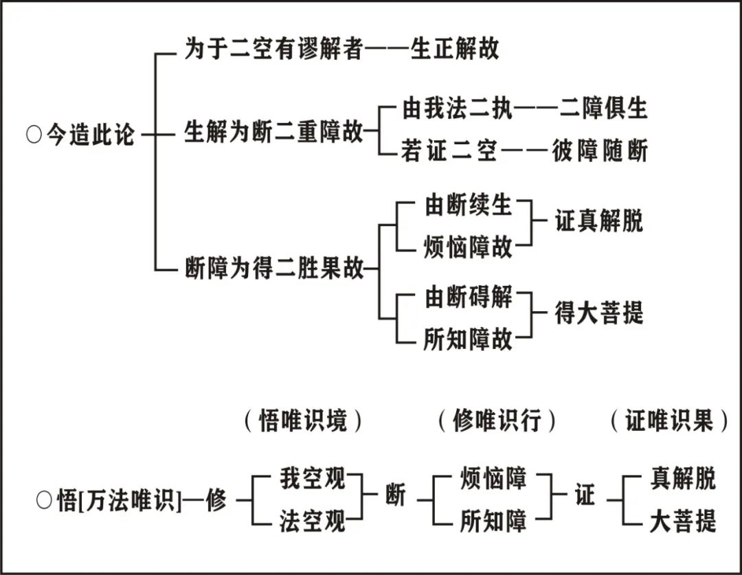 第3集《唯识学概要》