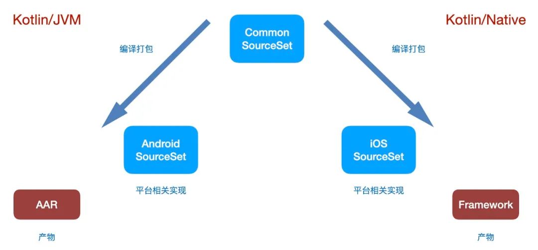 干货 | 携程机票 App KMM 跨端生产实践_携程技术