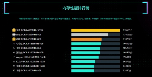 鲁大师2021年度PC硬件报告：AMD跑分超神，华米OV入局笔记本