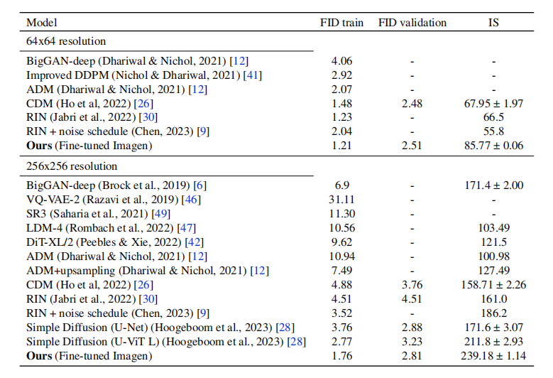 表 1. Comparison of sample quality of synthetic ImageNet datasets measured by FID and Inception Score (IS) between our fine-tunedImagen model and generative models in the literature