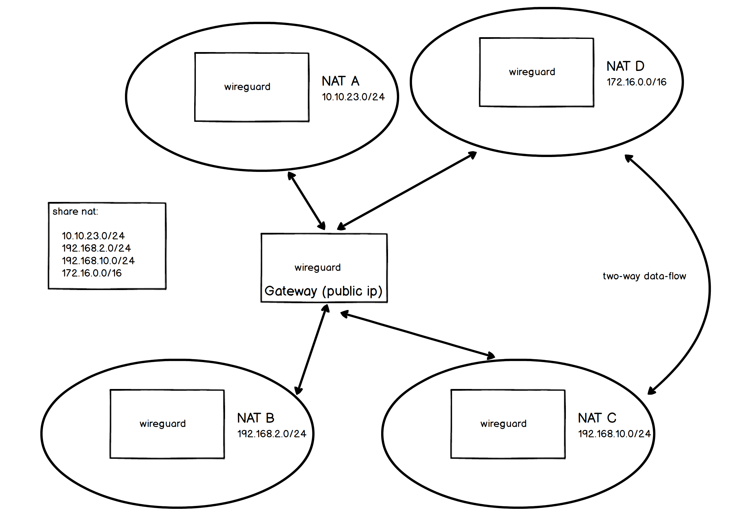 wireguard