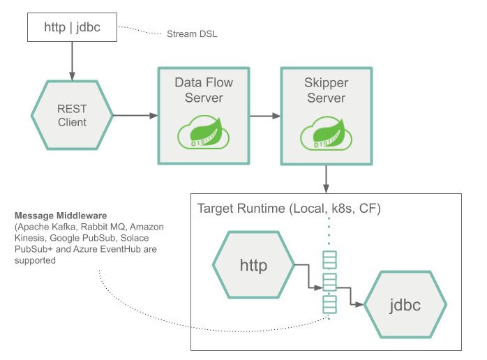 Spring Cloud Data Flow教程系列-2: 架构解析(spring cloud data flow和flink)(spring cloud data flow 高可用)-第2张图片-谷歌商店上架