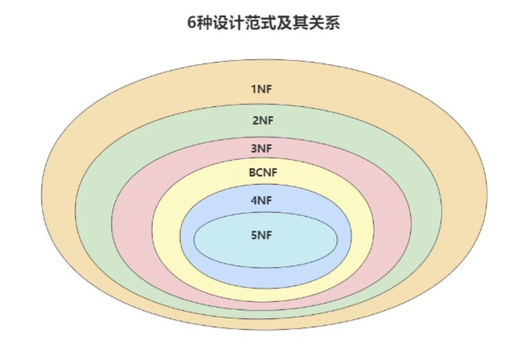 MySQL 高级 - 第十二章 | 数据库的设计规范