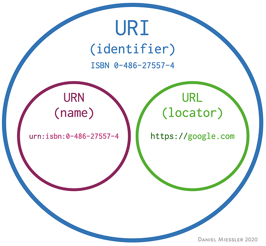 另外一个问题就是什么是 url 和 uri这个问题就有点意思了&