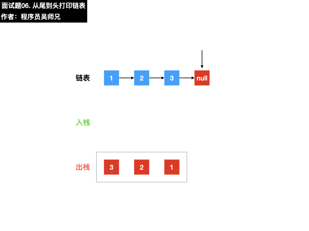 面试题06. 从尾到头打印链表.018