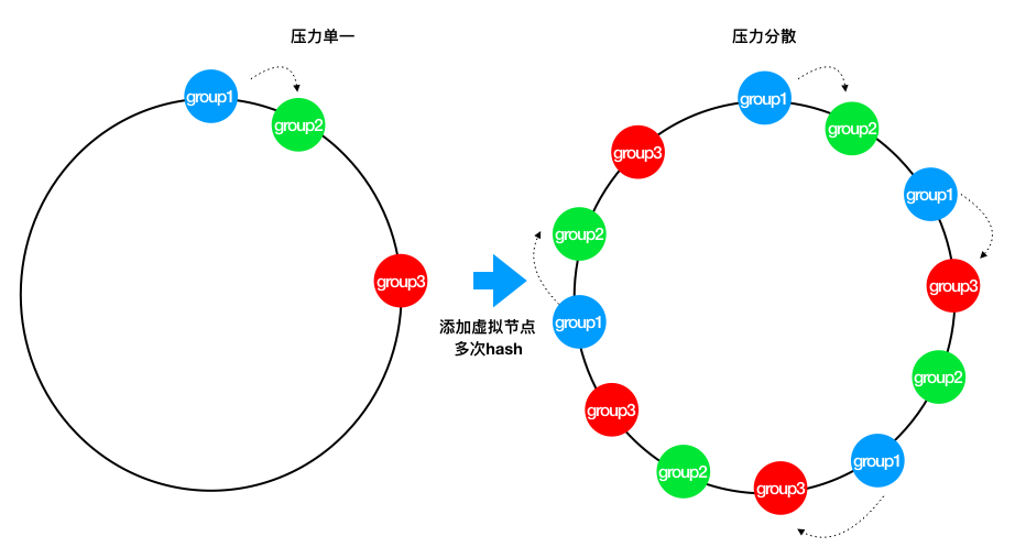 万字长文：一致性Hash在负载均衡中的应用，看完我沸腾了！