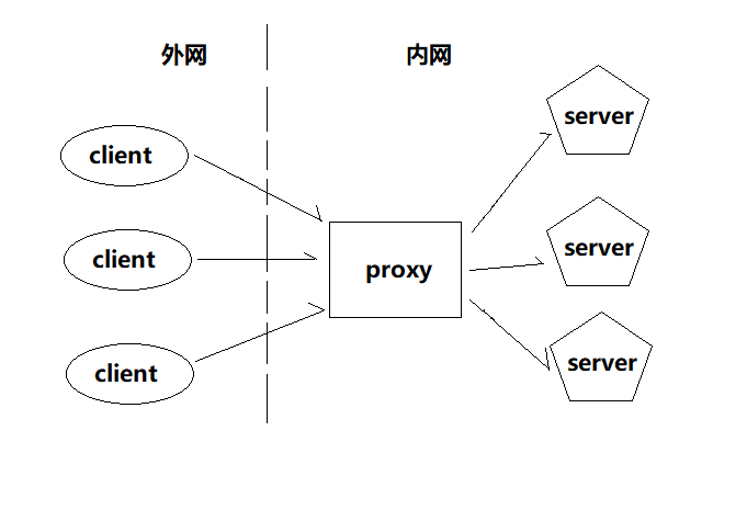 nginx代理(正向代理和反向代理)