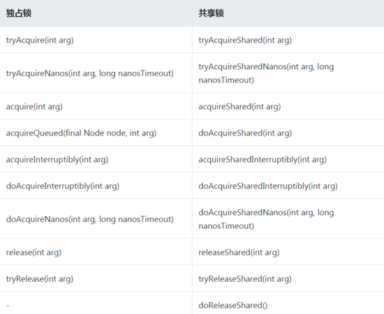 Java高并发编程基础三大利器之Semaphore