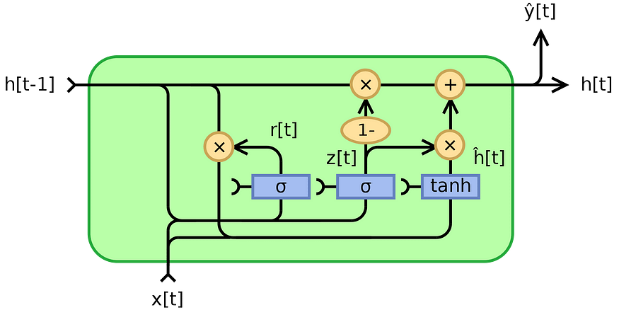 RNN 单元：分析 GRU 方程与 LSTM，以及何时选择 RNN 而不是变压器