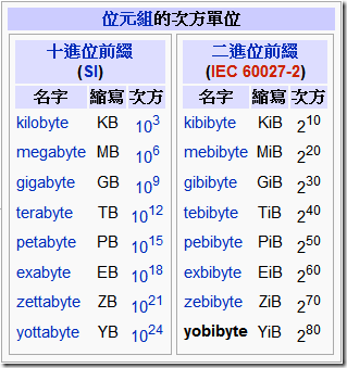 计算机储存容量单位都有哪些？