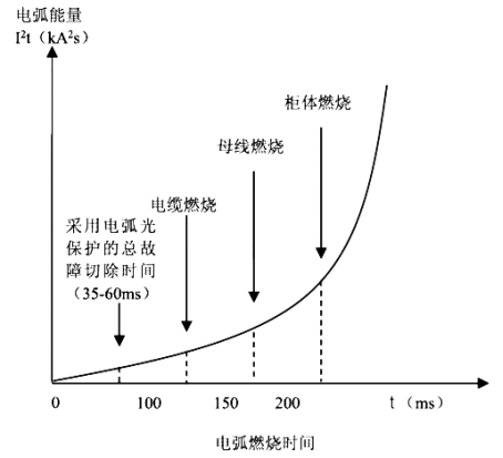 浅谈中低压母线装设弧光保护的必要性