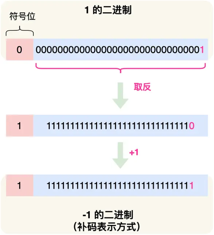 补码表示