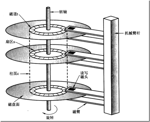 [硬件] 简单介绍磁盘结构及工作原理