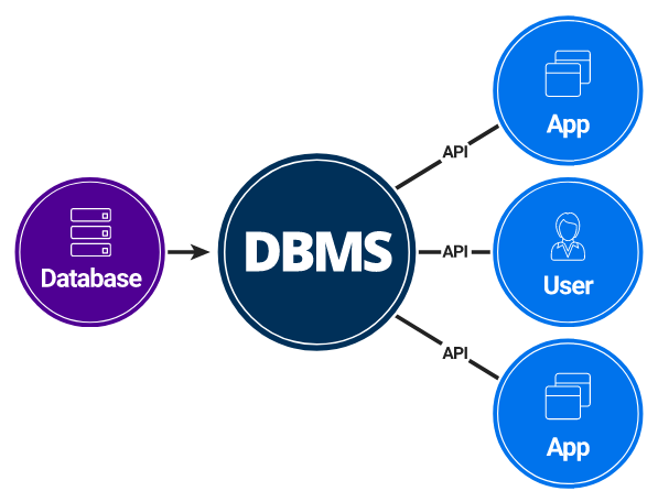 數據管理系統(database management system) 數據庫管理軟件ﰌ