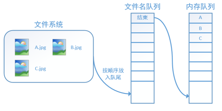 TensorFlow的数据读取机制